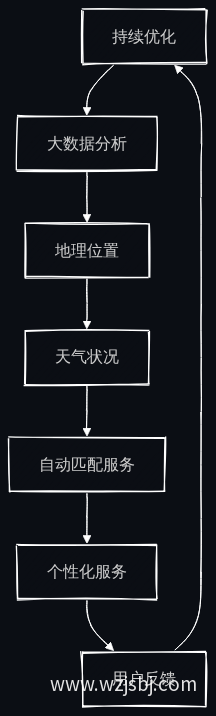 AI派单智能化流程图