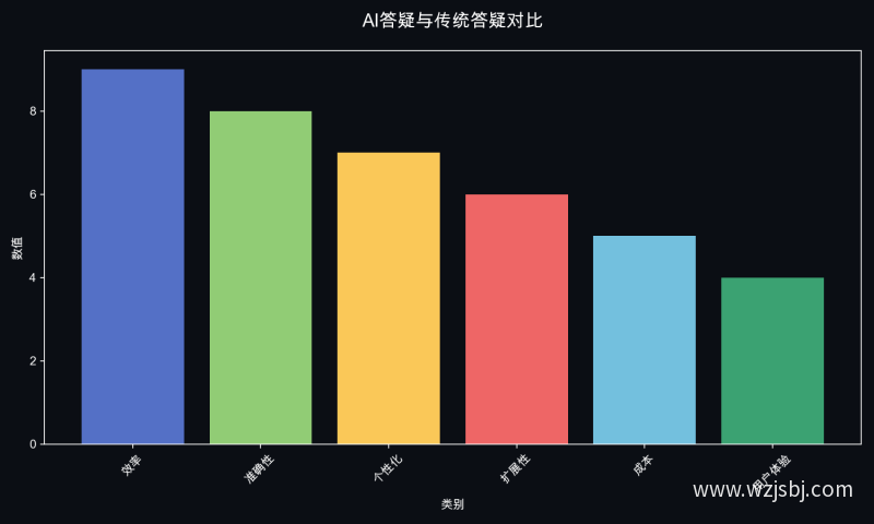 AI答疑与传统答疑对比