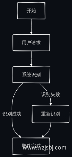 AI取件业务流程图