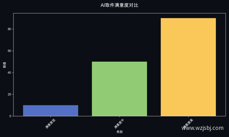 AI取件满意度对比