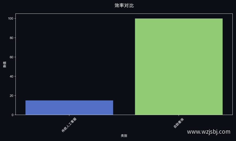 效率对比