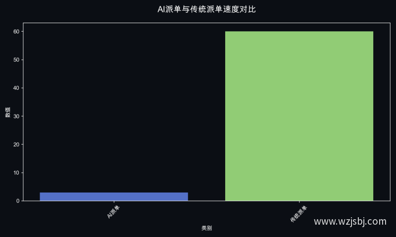 AI派单与传统派单速度对比