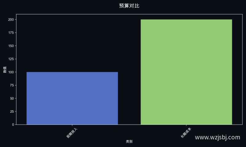 预算对比