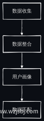 数据匹配流程图