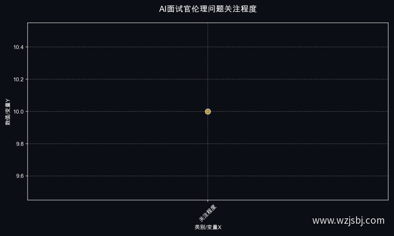 AI面试官伦理问题关注程度