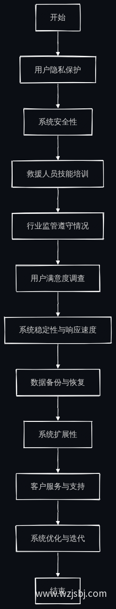 AI派单自查流程图