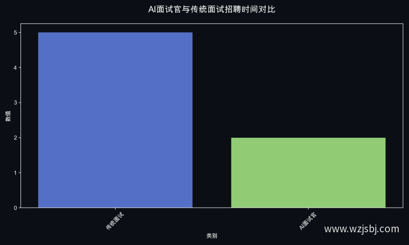 AI面试官与传统面试招聘时间对比