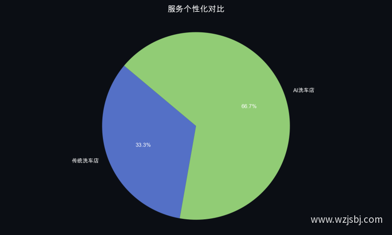 服务个性化对比