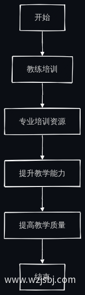 AI答疑系统与教练培训结合流程图