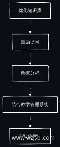 AI答疑系统应用流程图