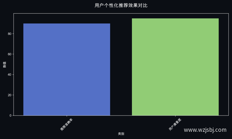 用户个性化推荐效果对比