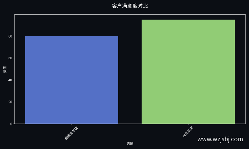 客户满意度对比