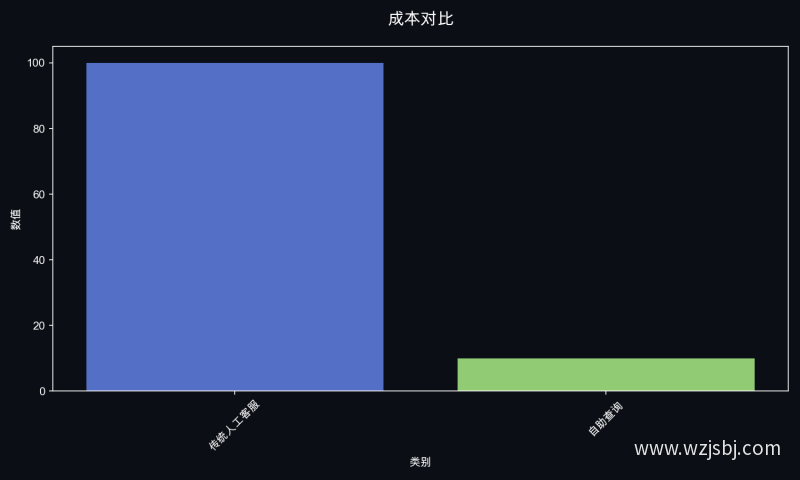 成本对比