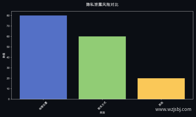 隐私泄露风险对比