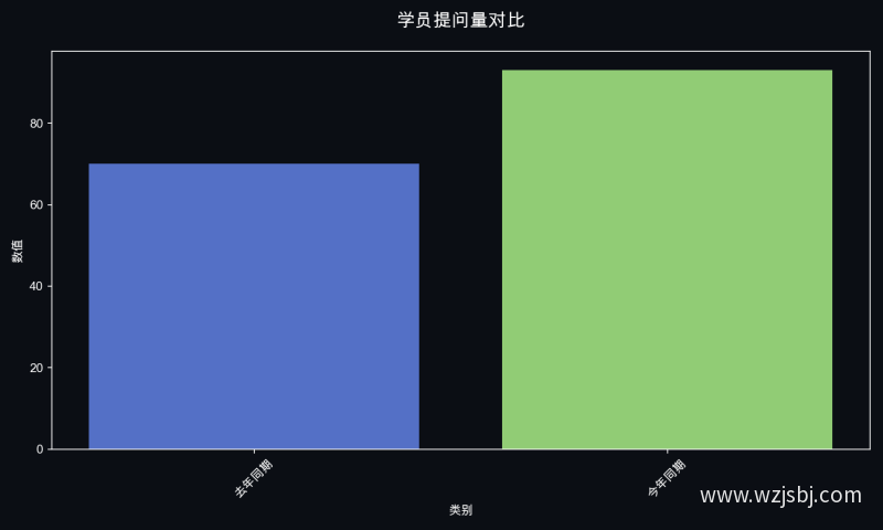 学员提问量对比