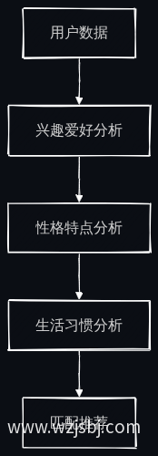 个性化匹配流程图
