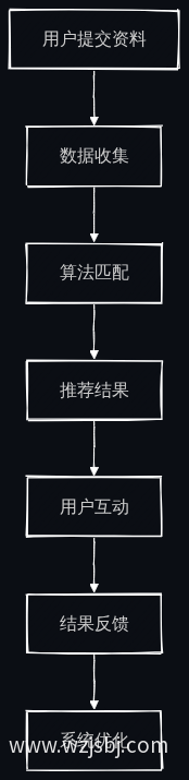AI相亲筛选业务流程图