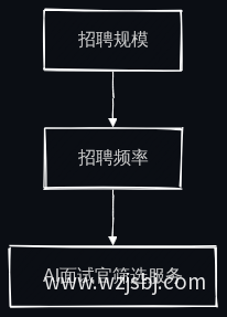 招聘规模和频率流程图