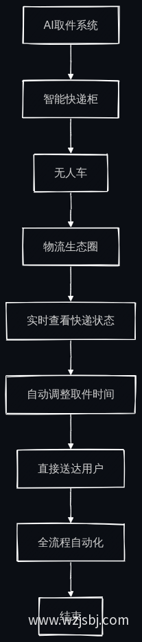 AI取件与物联网技术融合流程图