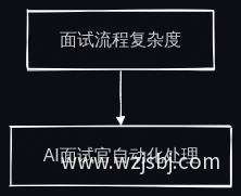 面试流程复杂度流程图