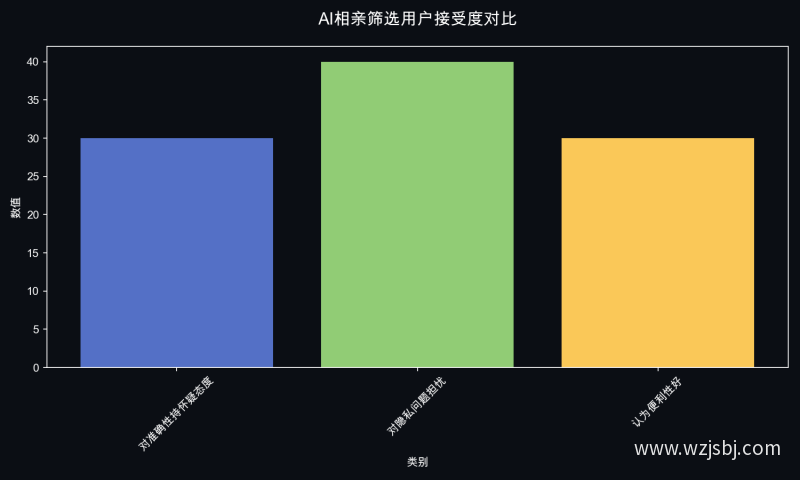 AI相亲筛选用户接受度对比