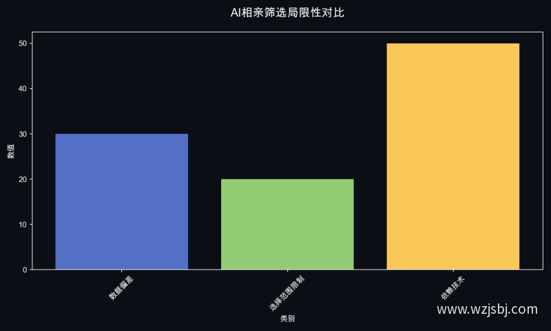 AI相亲筛选局限性对比