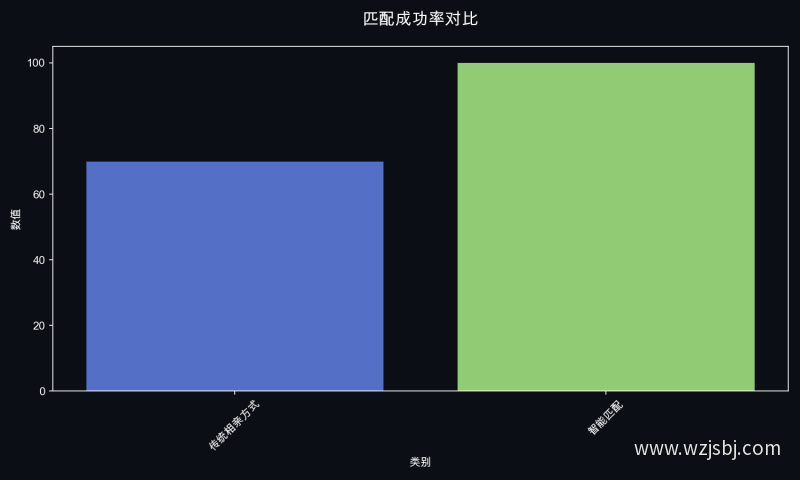 匹配成功率对比