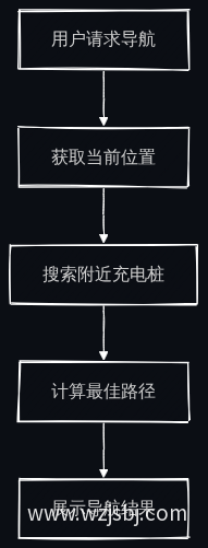 充电桩导航流程图