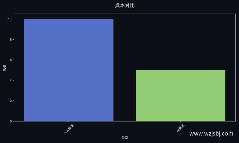 成本对比