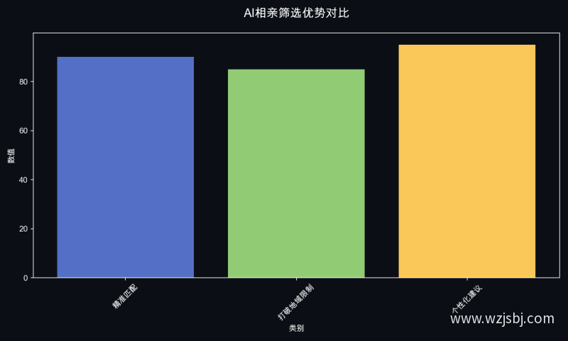 AI相亲筛选优势对比