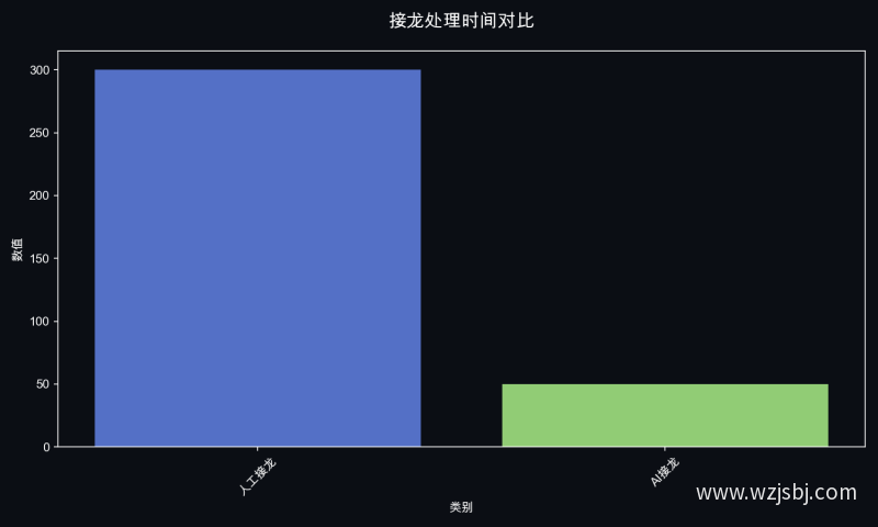 接龙处理时间对比
