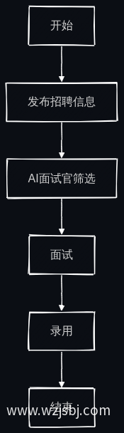 月嫂招聘流程图