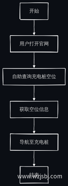 业务流程图