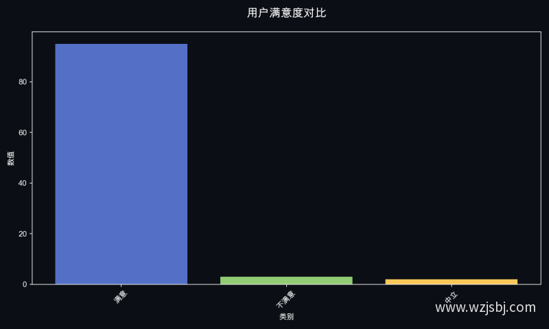 用户满意度对比