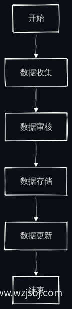 数据更新流程图