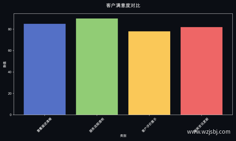 客户满意度对比