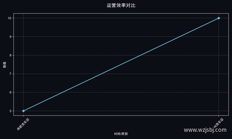 运营效率对比
