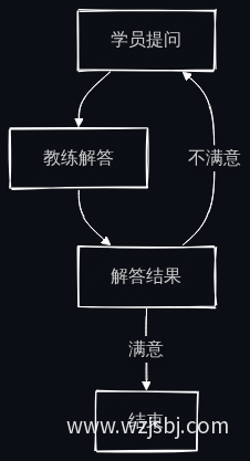 学员提问流程图