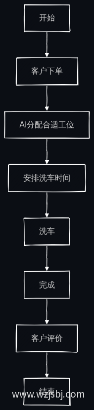 业务流程图