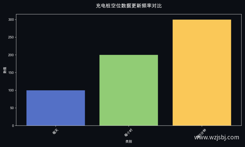 充电桩空位数据更新频率对比