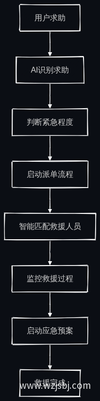 AI派单流程图