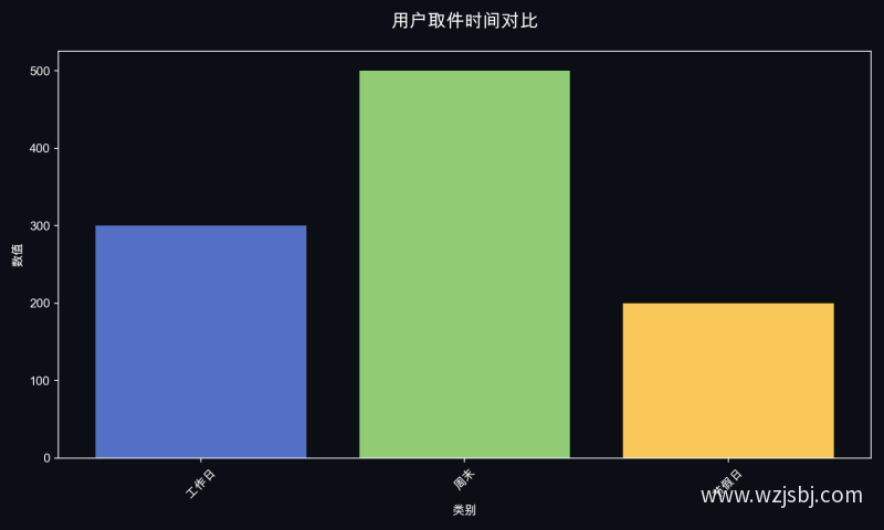用户取件时间对比