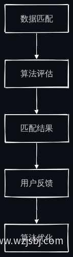 AI相亲筛选技术流程图
