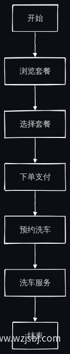 客户自主选套餐流程图