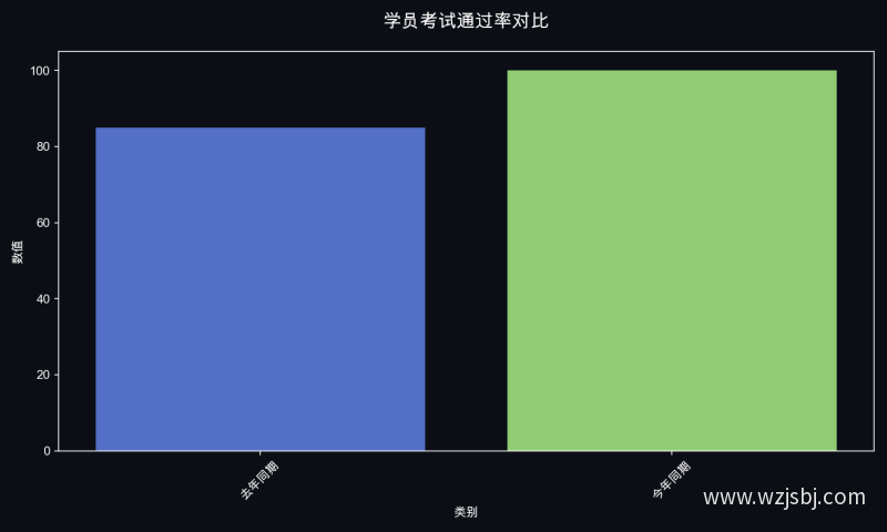 学员考试通过率对比
