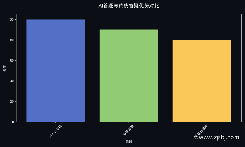 AI答疑与传统答疑优势对比