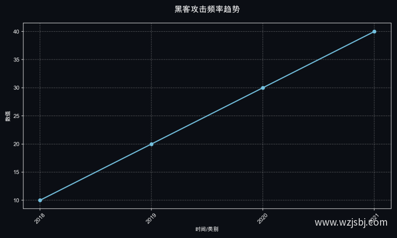 黑客攻击频率趋势