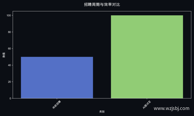 招聘周期与效率对比