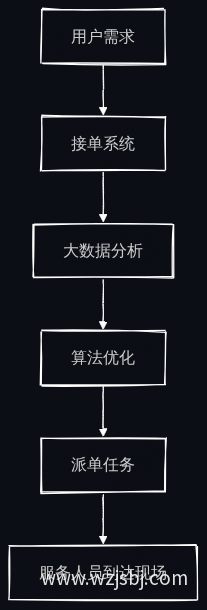 AI派单业务流程图