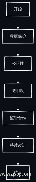 AI面试官伦理道德问题处理流程图